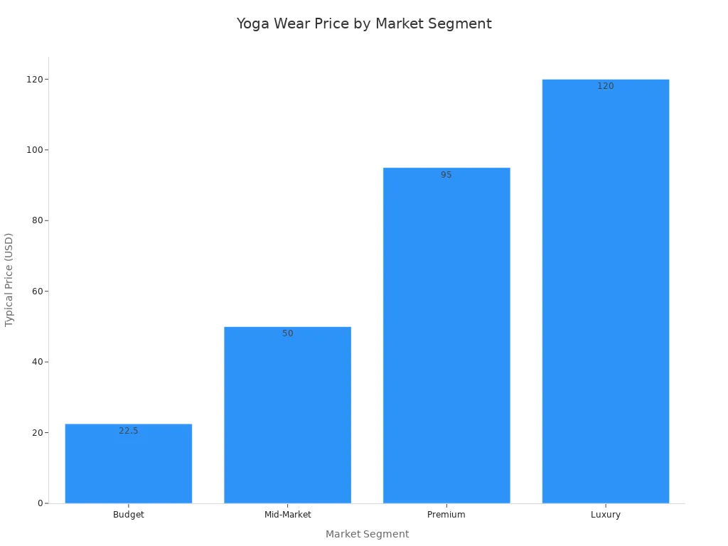 Bar chart comparing typical yoga leggings prices across market segments